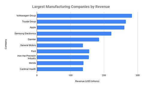 manufacturing industry revenue